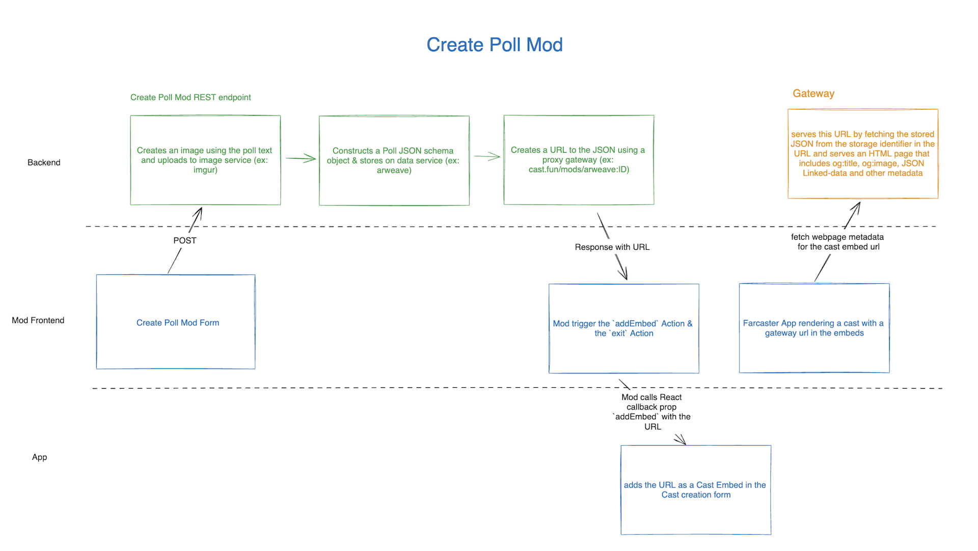 create poll mod example
